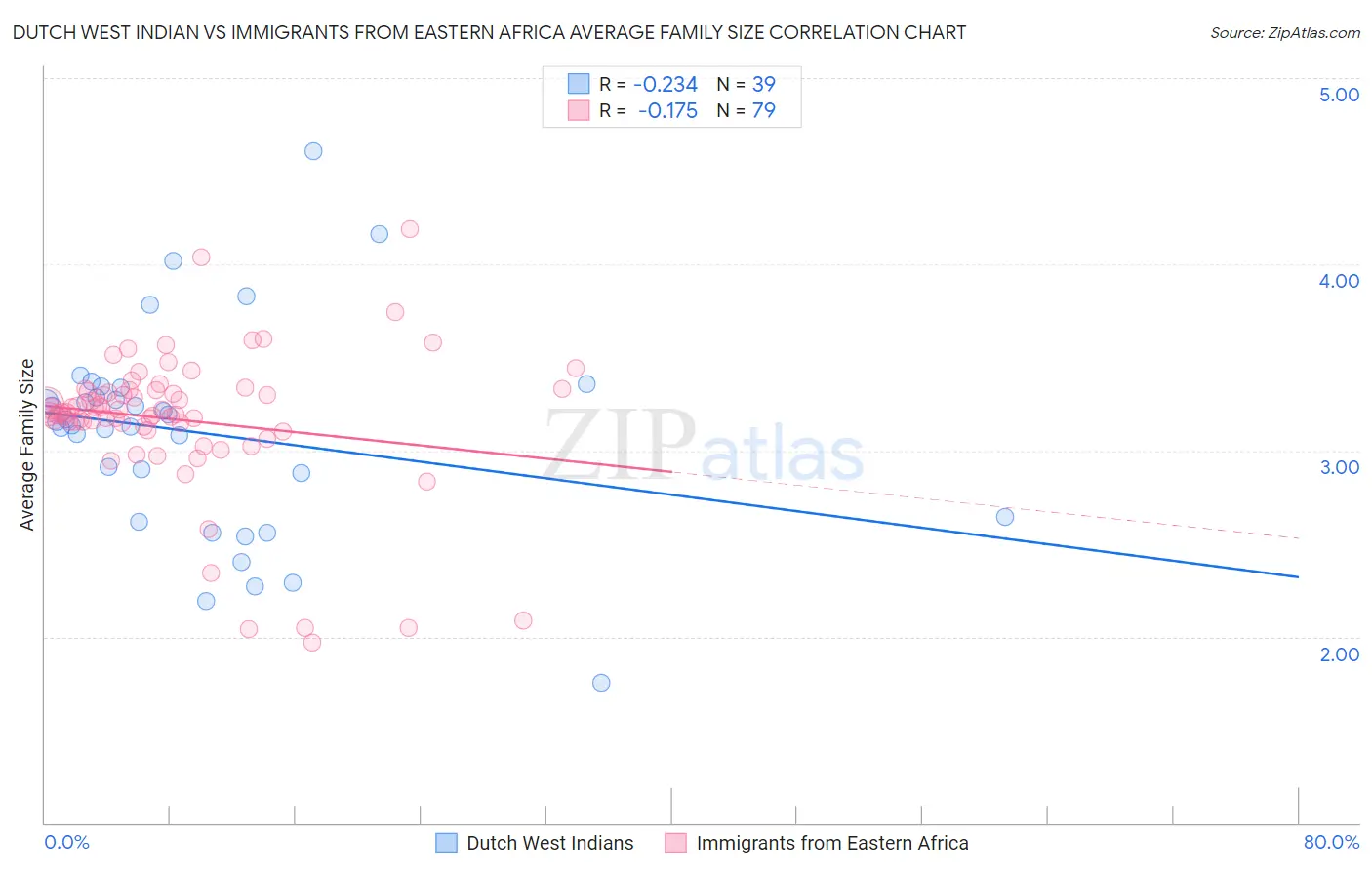 Dutch West Indian vs Immigrants from Eastern Africa Average Family Size