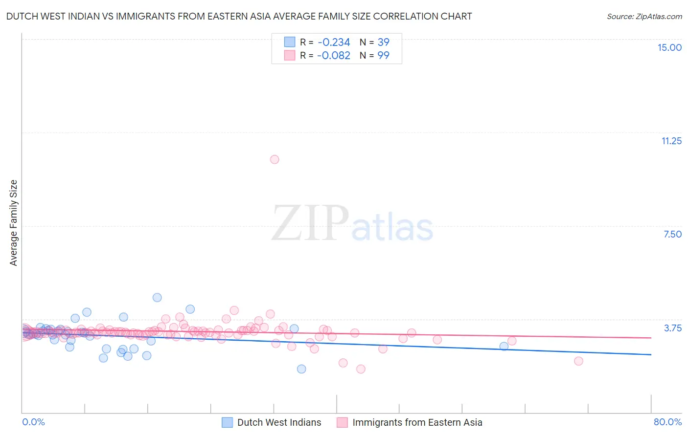 Dutch West Indian vs Immigrants from Eastern Asia Average Family Size
