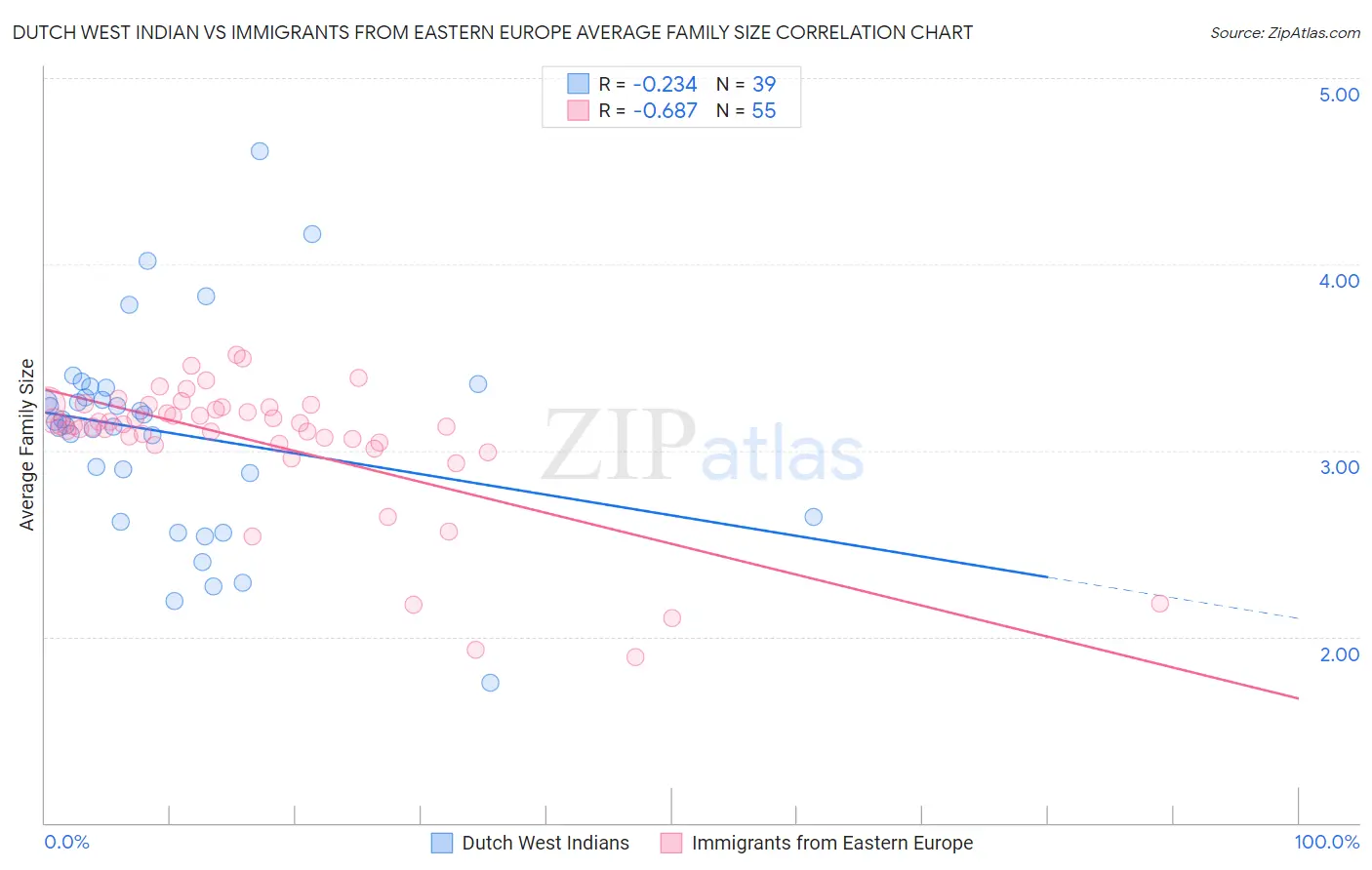 Dutch West Indian vs Immigrants from Eastern Europe Average Family Size
