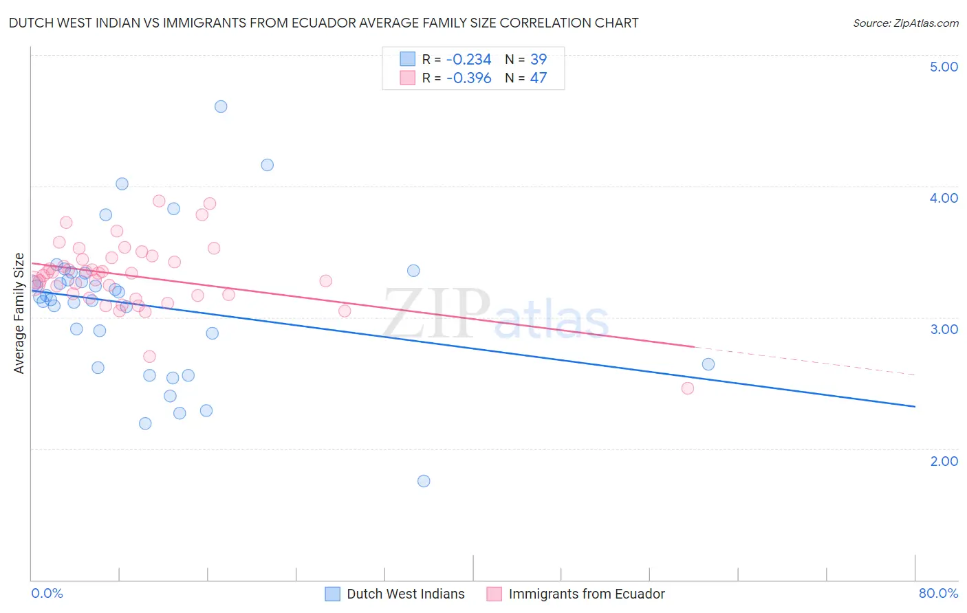 Dutch West Indian vs Immigrants from Ecuador Average Family Size