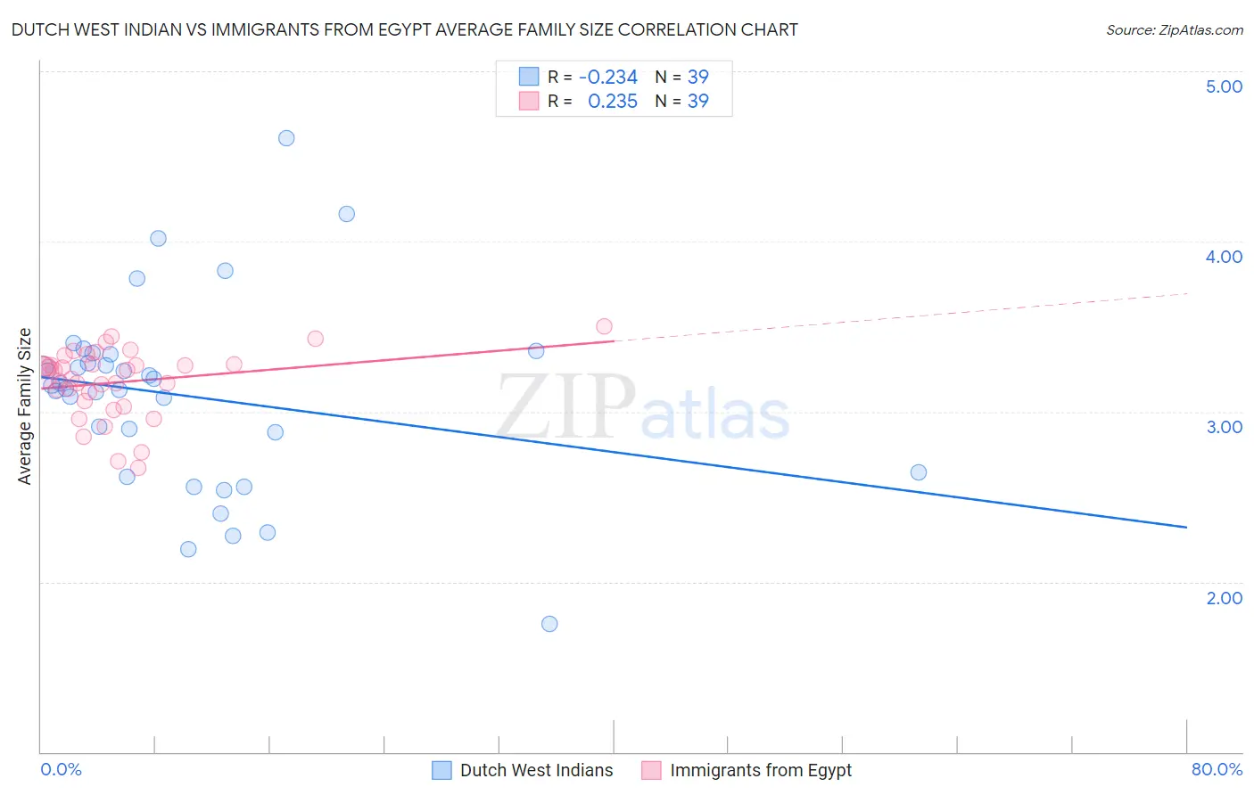 Dutch West Indian vs Immigrants from Egypt Average Family Size