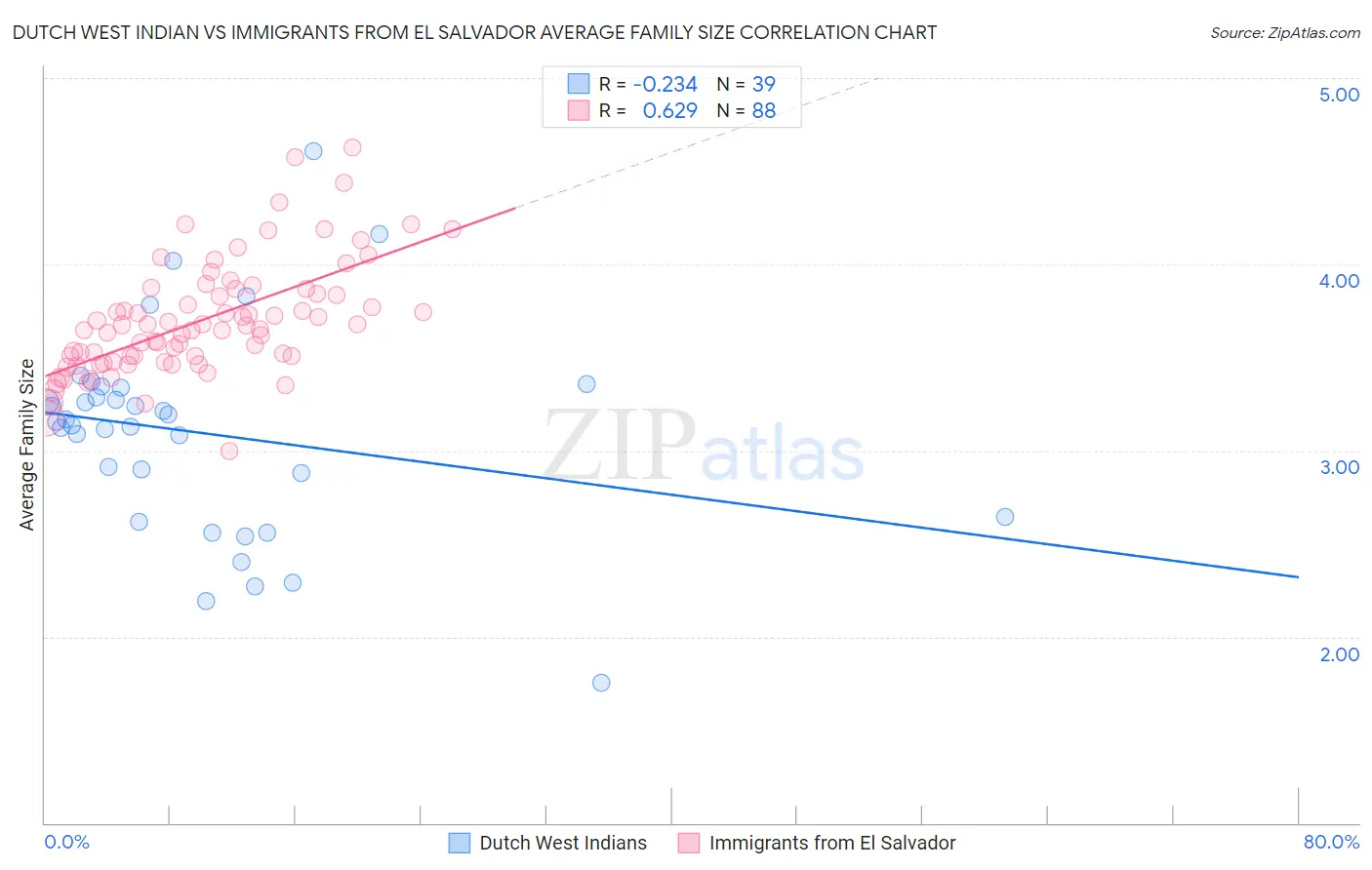 Dutch West Indian vs Immigrants from El Salvador Average Family Size