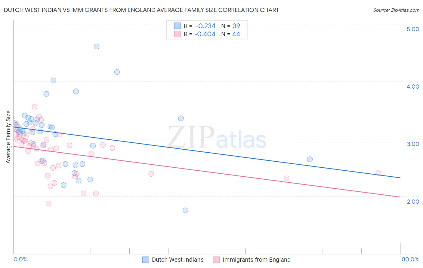 Dutch West Indian vs Immigrants from England Average Family Size