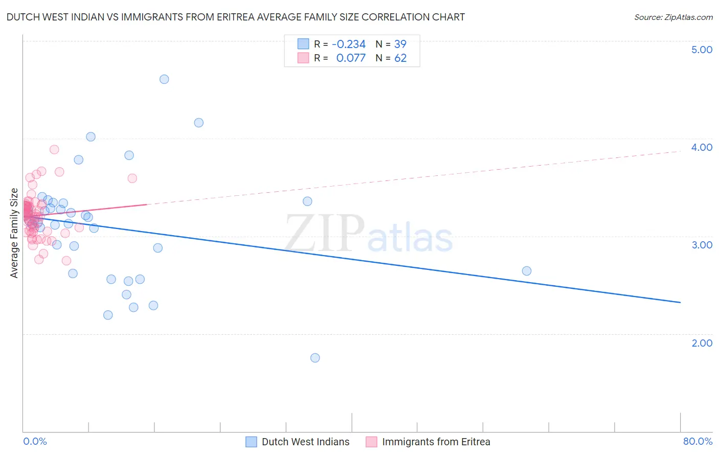 Dutch West Indian vs Immigrants from Eritrea Average Family Size