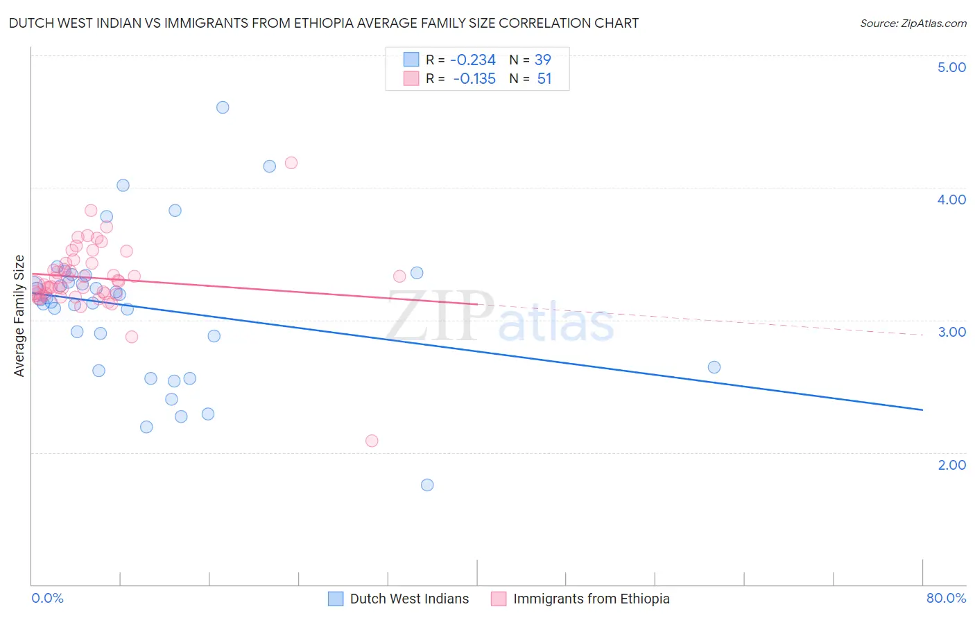 Dutch West Indian vs Immigrants from Ethiopia Average Family Size