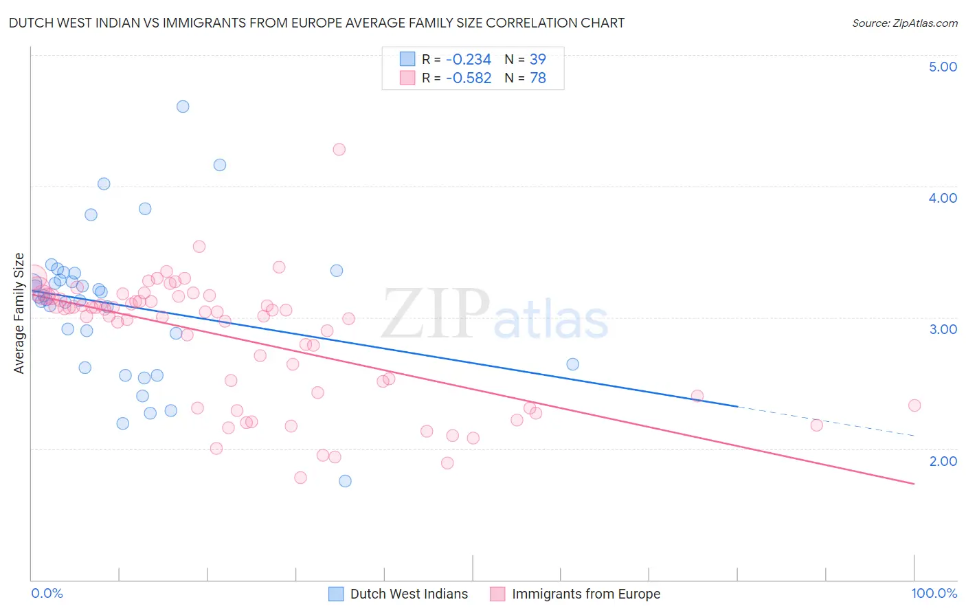 Dutch West Indian vs Immigrants from Europe Average Family Size