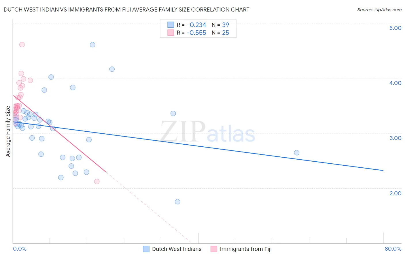 Dutch West Indian vs Immigrants from Fiji Average Family Size