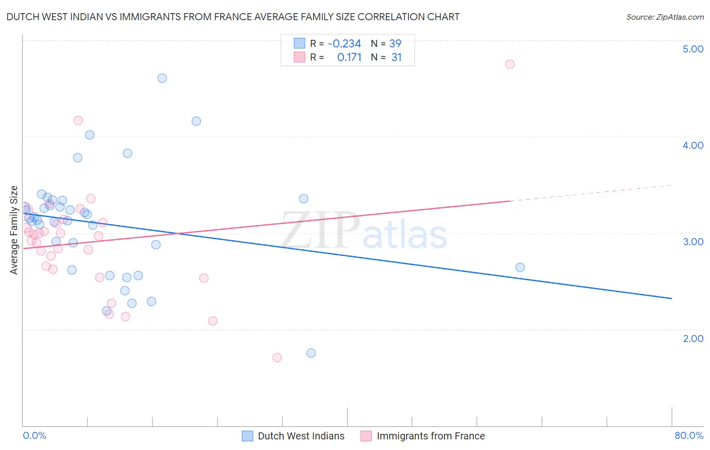 Dutch West Indian vs Immigrants from France Average Family Size