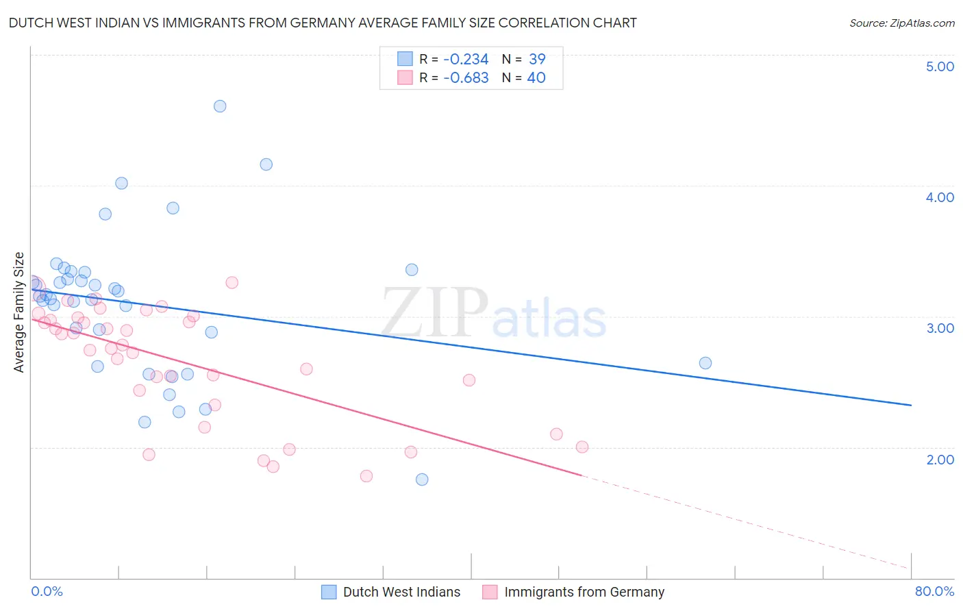 Dutch West Indian vs Immigrants from Germany Average Family Size