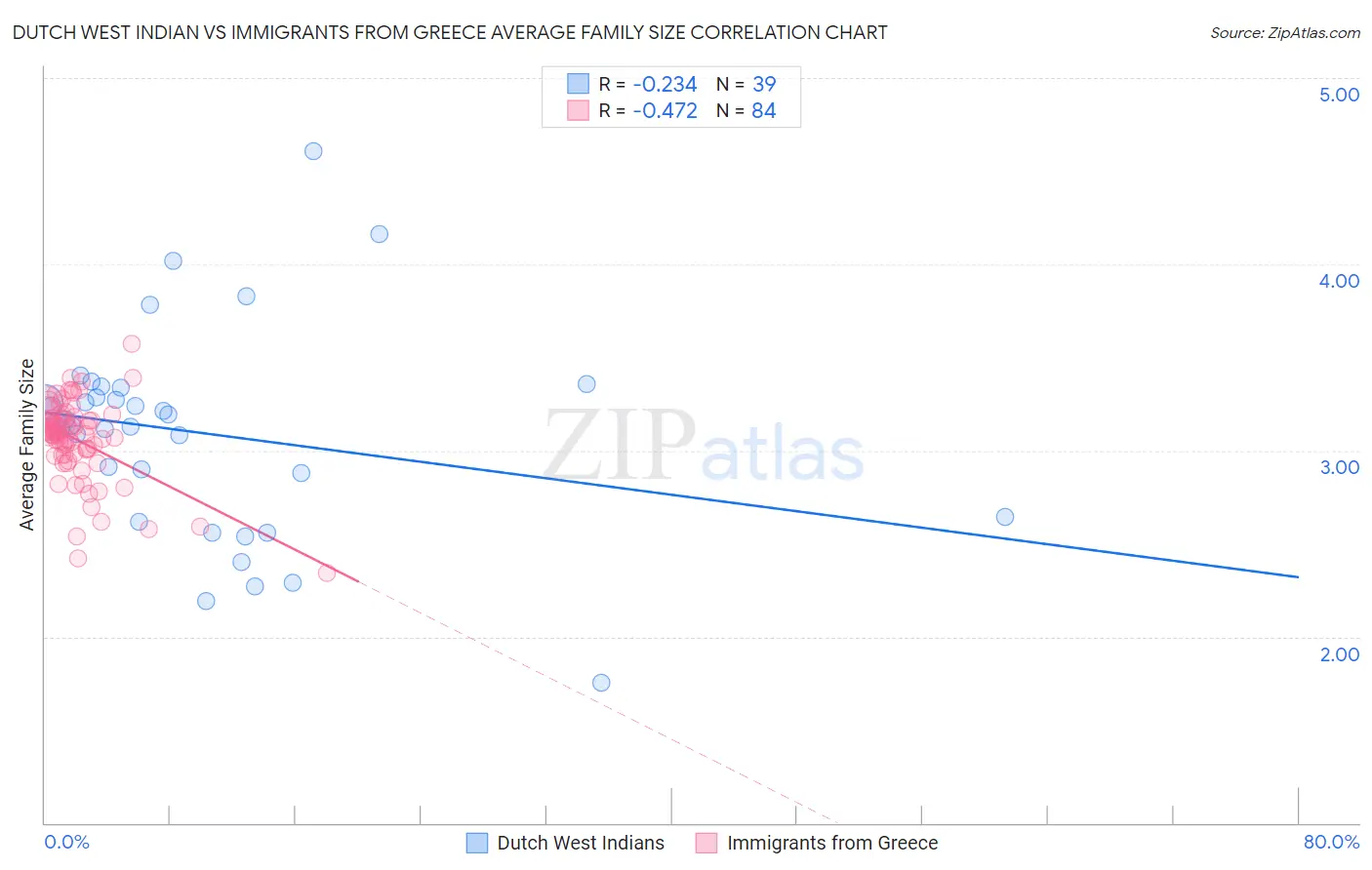 Dutch West Indian vs Immigrants from Greece Average Family Size
