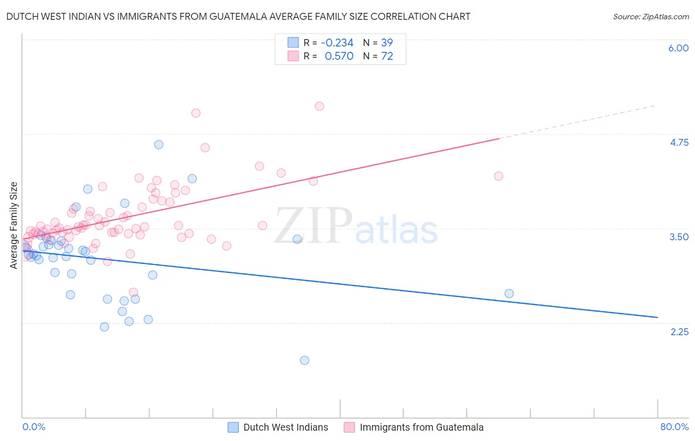 Dutch West Indian vs Immigrants from Guatemala Average Family Size