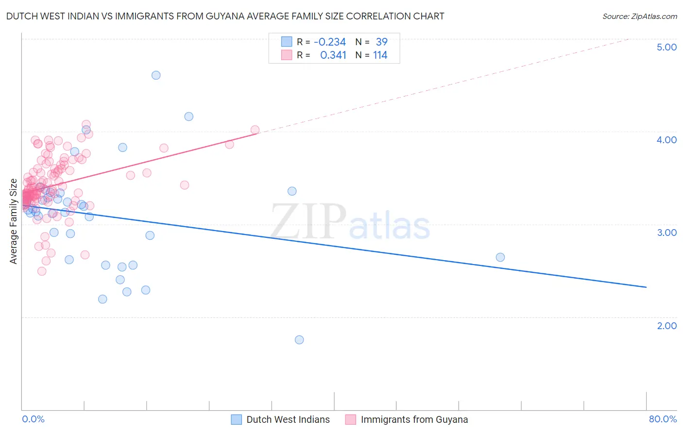 Dutch West Indian vs Immigrants from Guyana Average Family Size