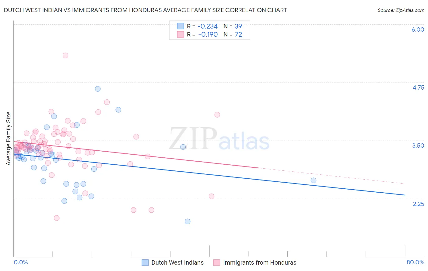 Dutch West Indian vs Immigrants from Honduras Average Family Size
