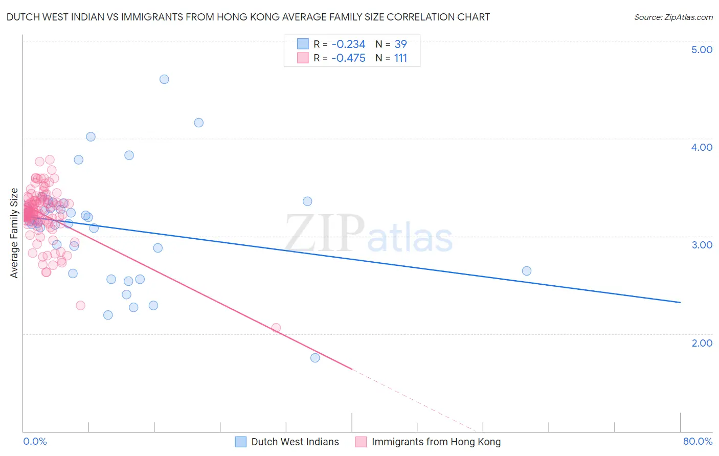 Dutch West Indian vs Immigrants from Hong Kong Average Family Size