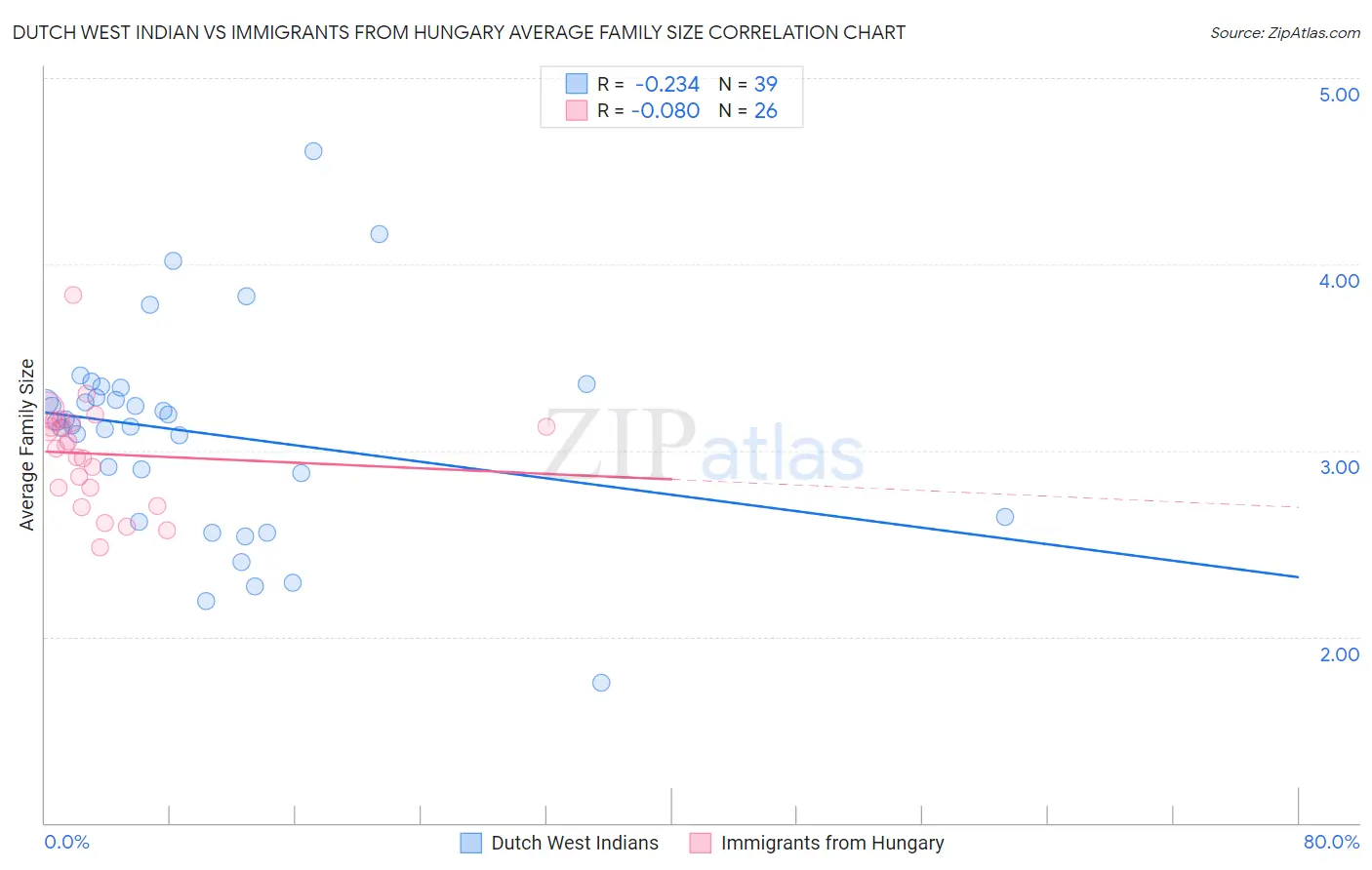 Dutch West Indian vs Immigrants from Hungary Average Family Size