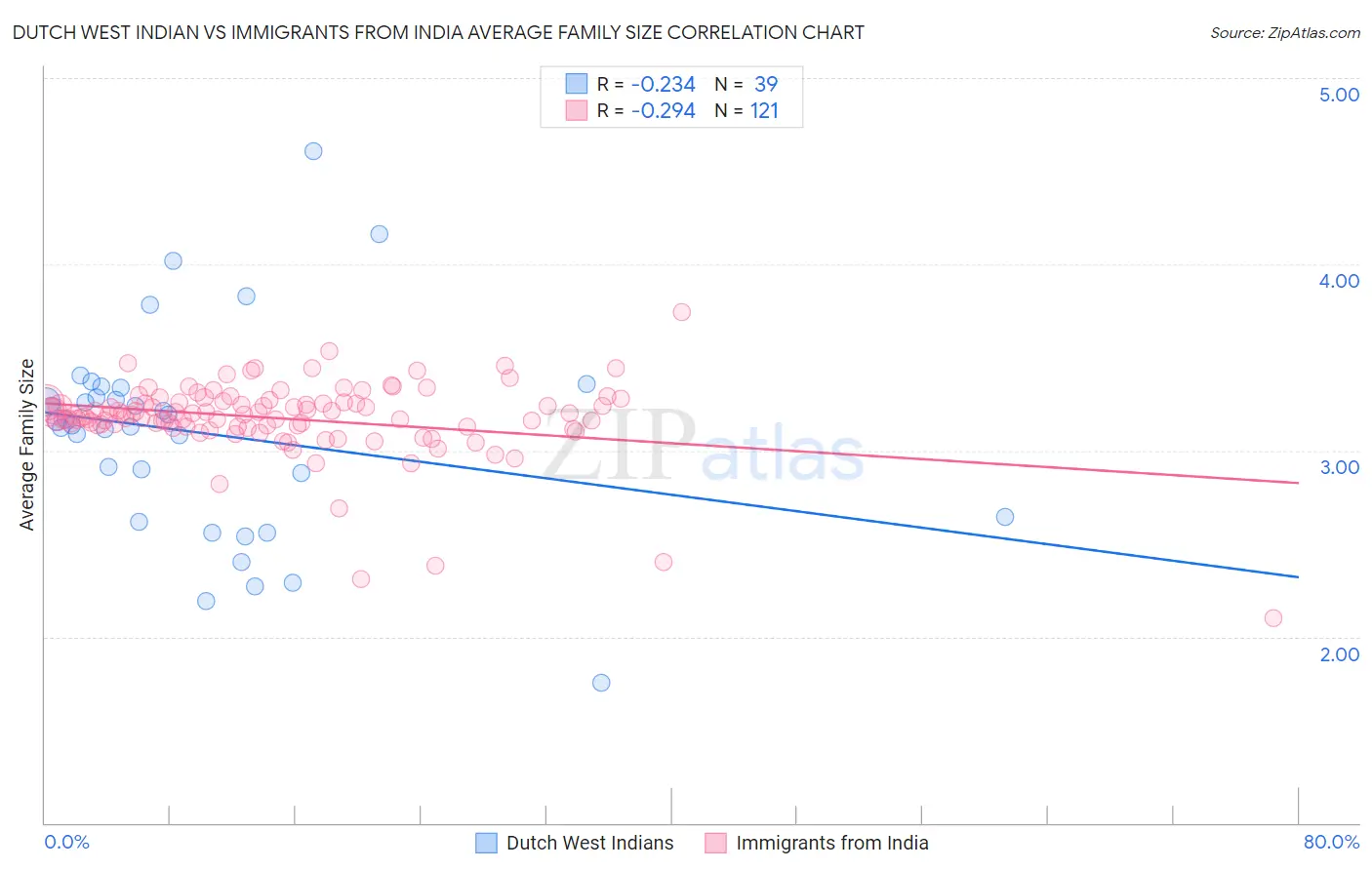 Dutch West Indian vs Immigrants from India Average Family Size