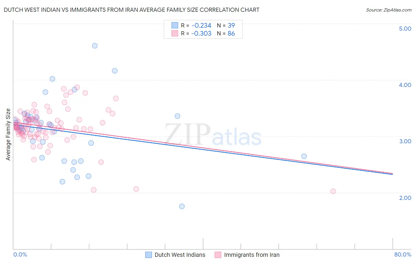 Dutch West Indian vs Immigrants from Iran Average Family Size