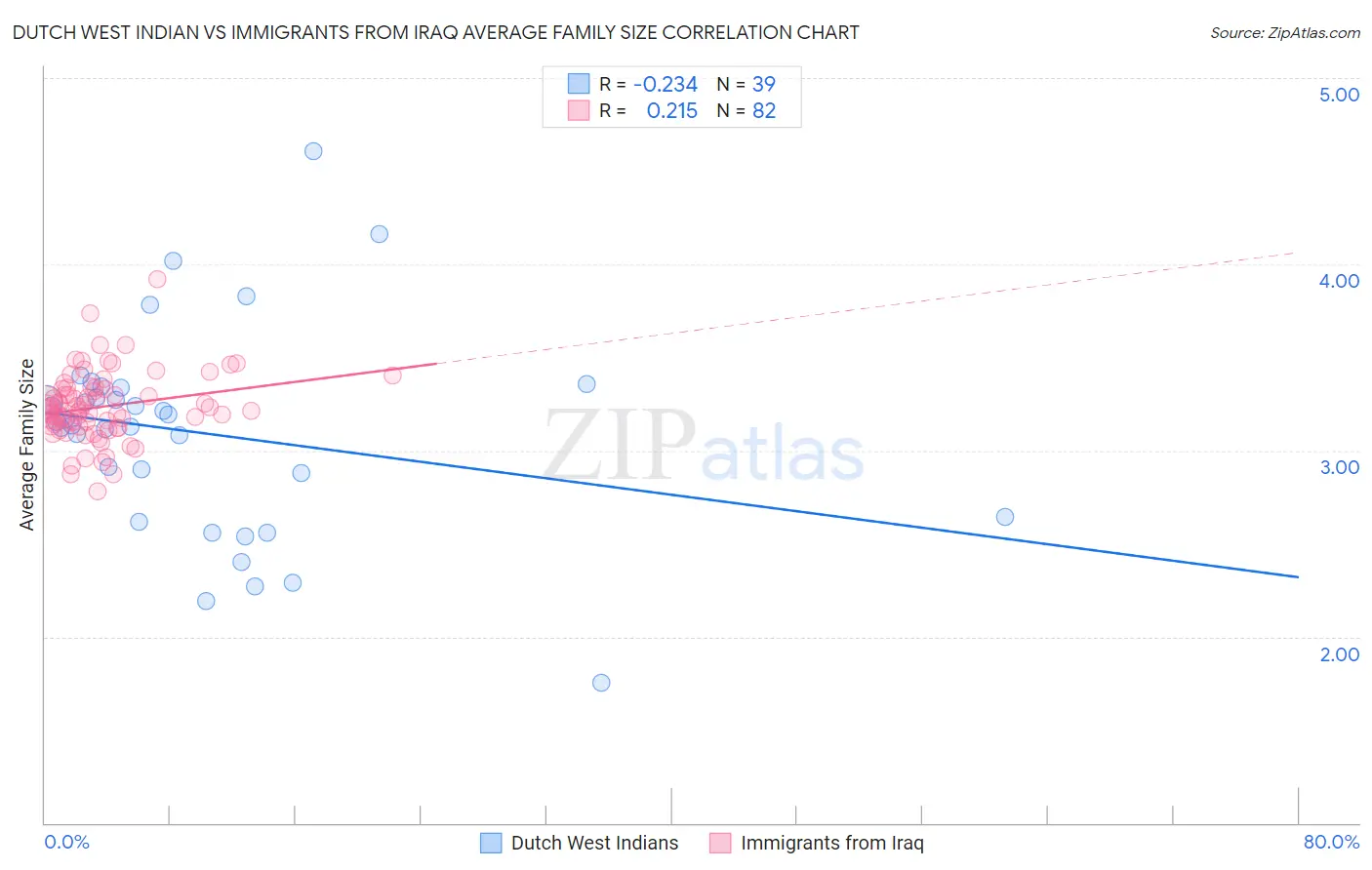 Dutch West Indian vs Immigrants from Iraq Average Family Size