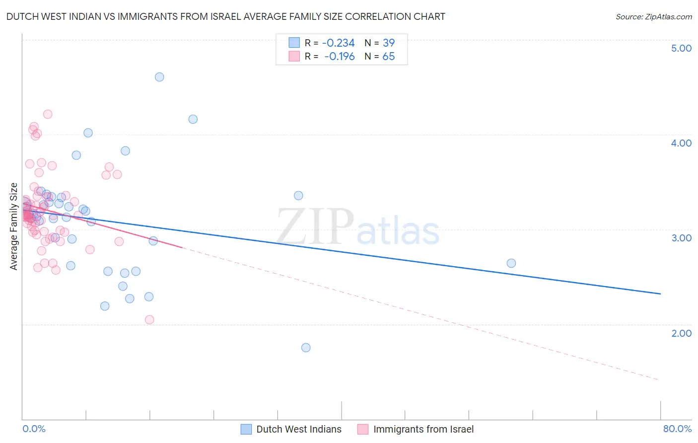 Dutch West Indian vs Immigrants from Israel Average Family Size