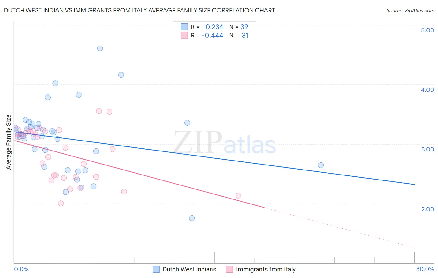 Dutch West Indian vs Immigrants from Italy Average Family Size