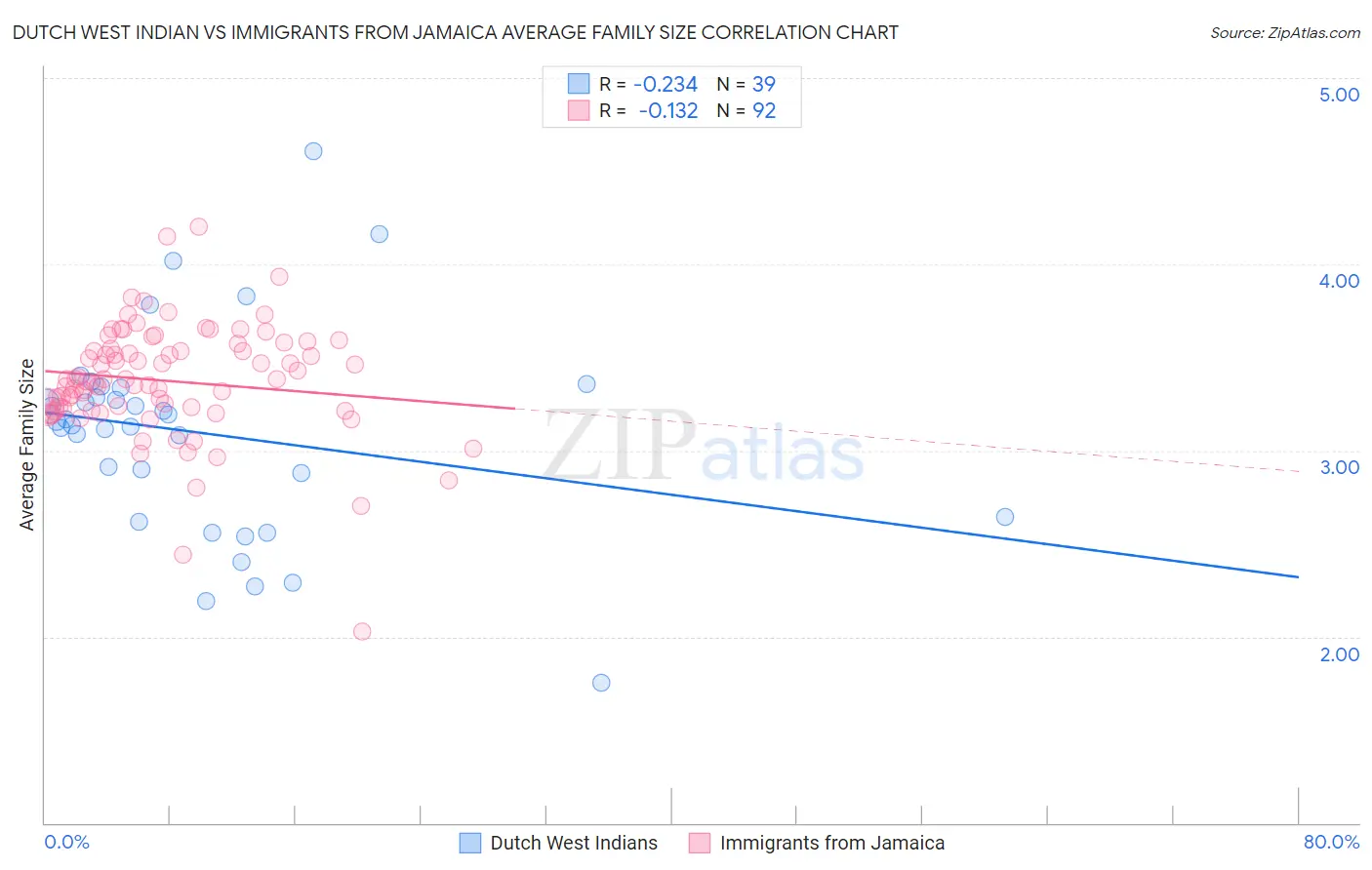 Dutch West Indian vs Immigrants from Jamaica Average Family Size