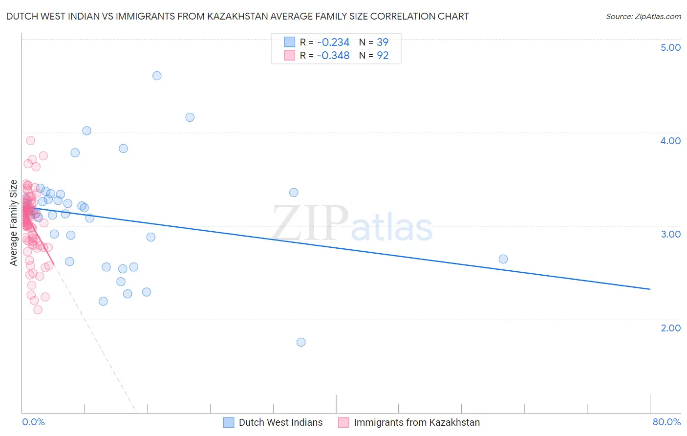 Dutch West Indian vs Immigrants from Kazakhstan Average Family Size