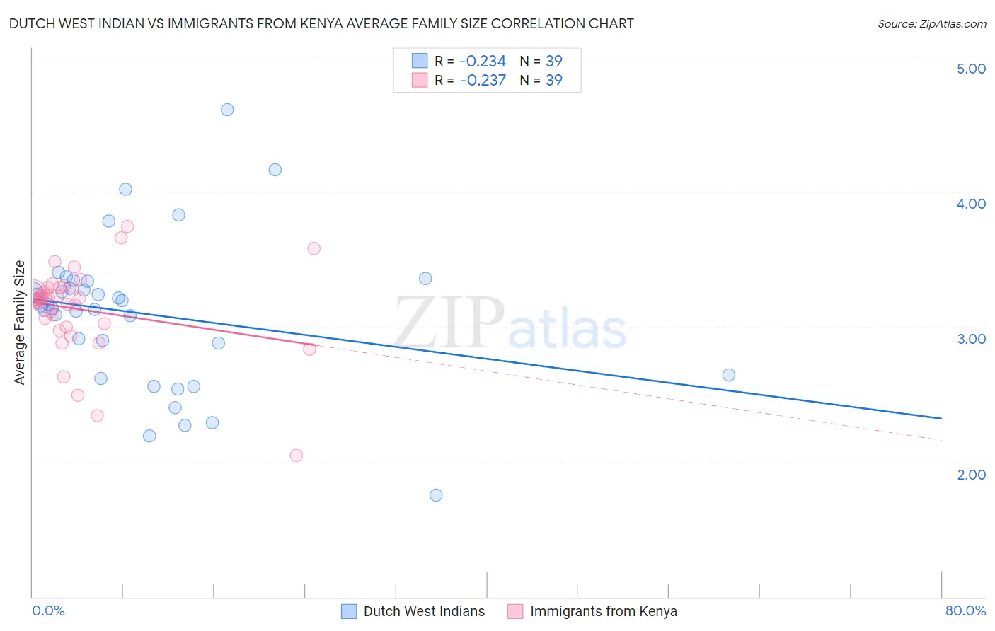 Dutch West Indian vs Immigrants from Kenya Average Family Size