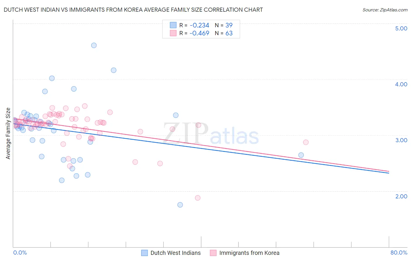 Dutch West Indian vs Immigrants from Korea Average Family Size