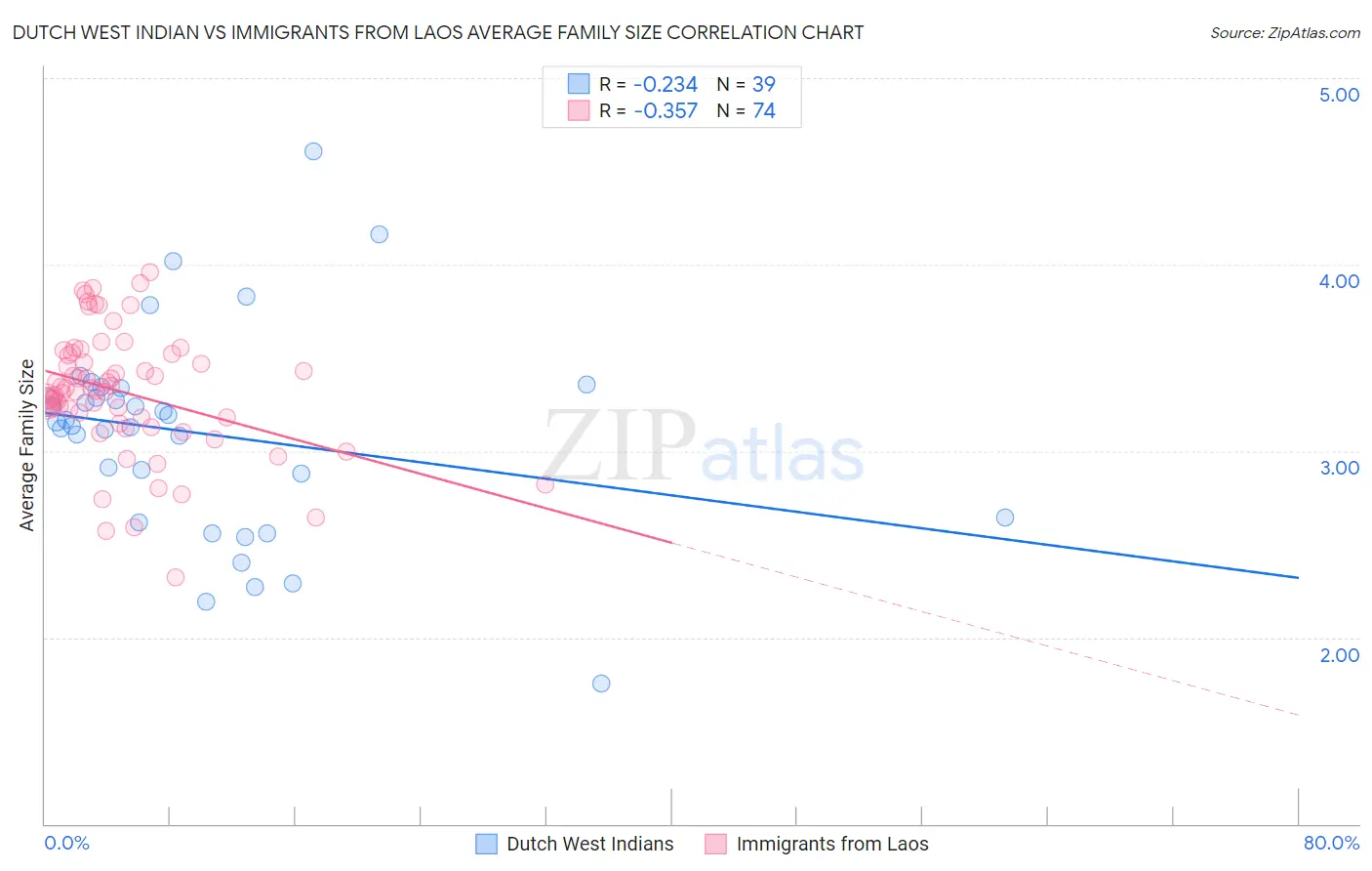 Dutch West Indian vs Immigrants from Laos Average Family Size