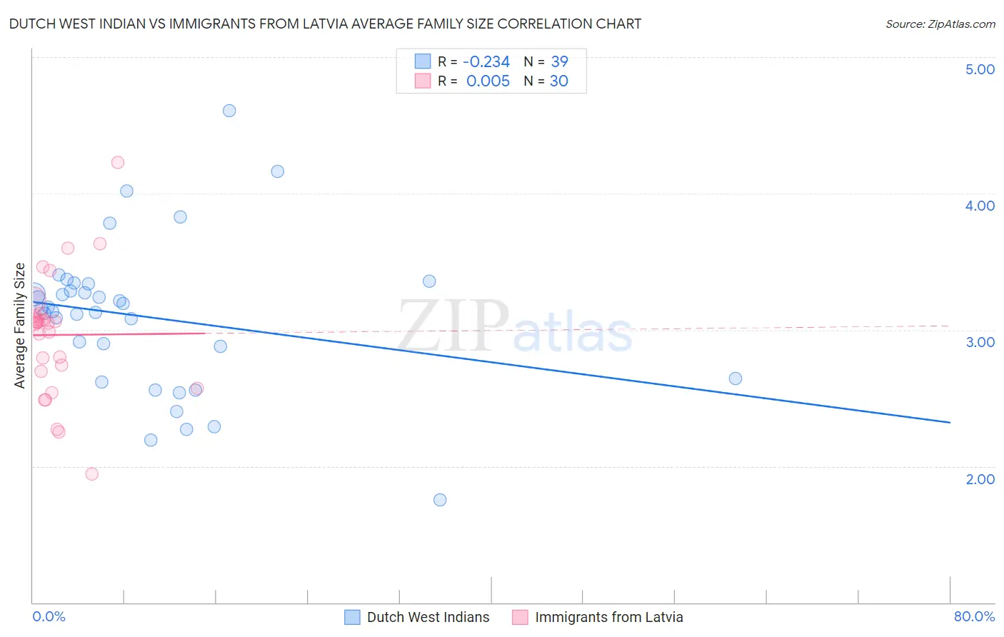 Dutch West Indian vs Immigrants from Latvia Average Family Size
