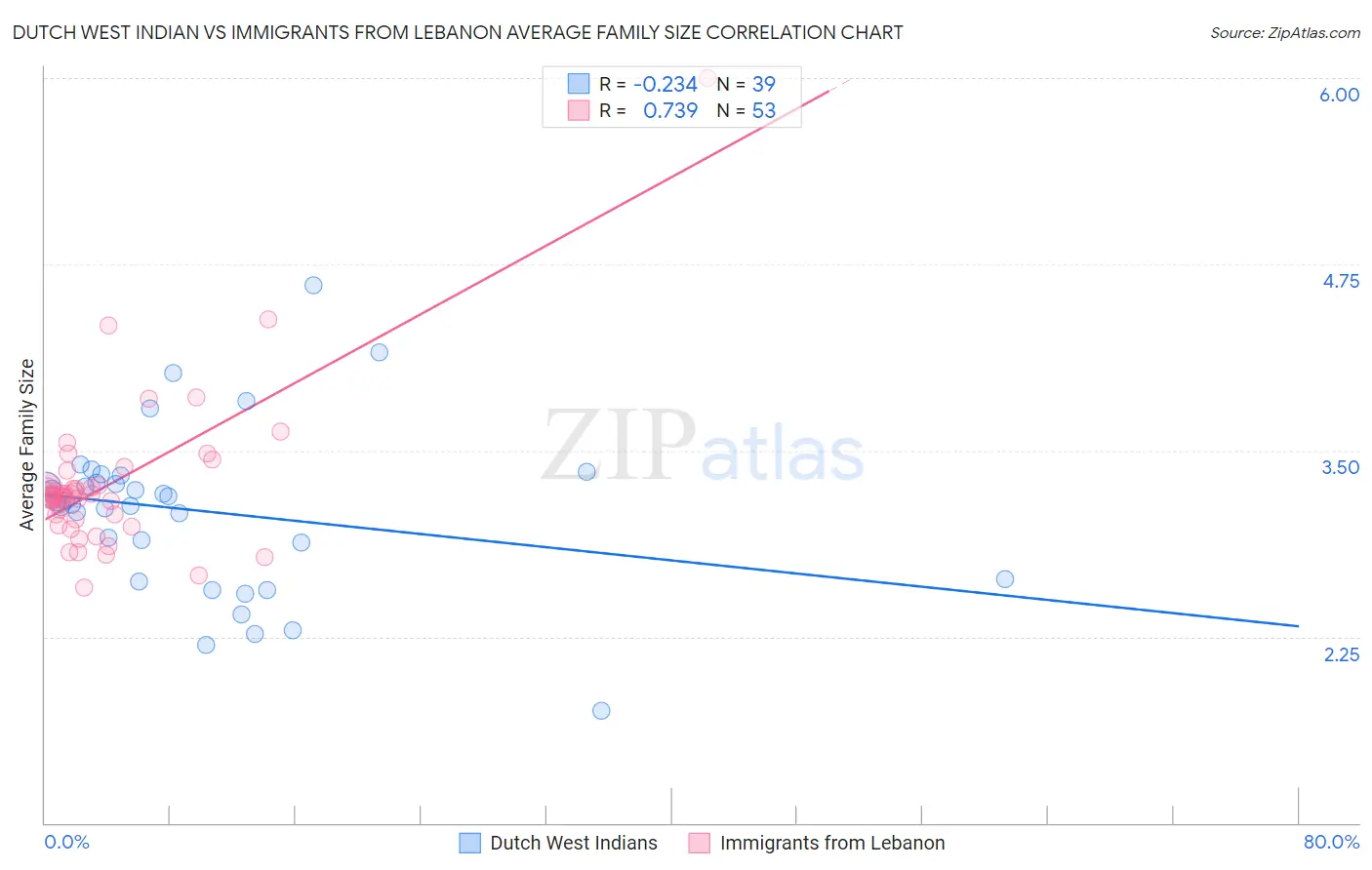 Dutch West Indian vs Immigrants from Lebanon Average Family Size