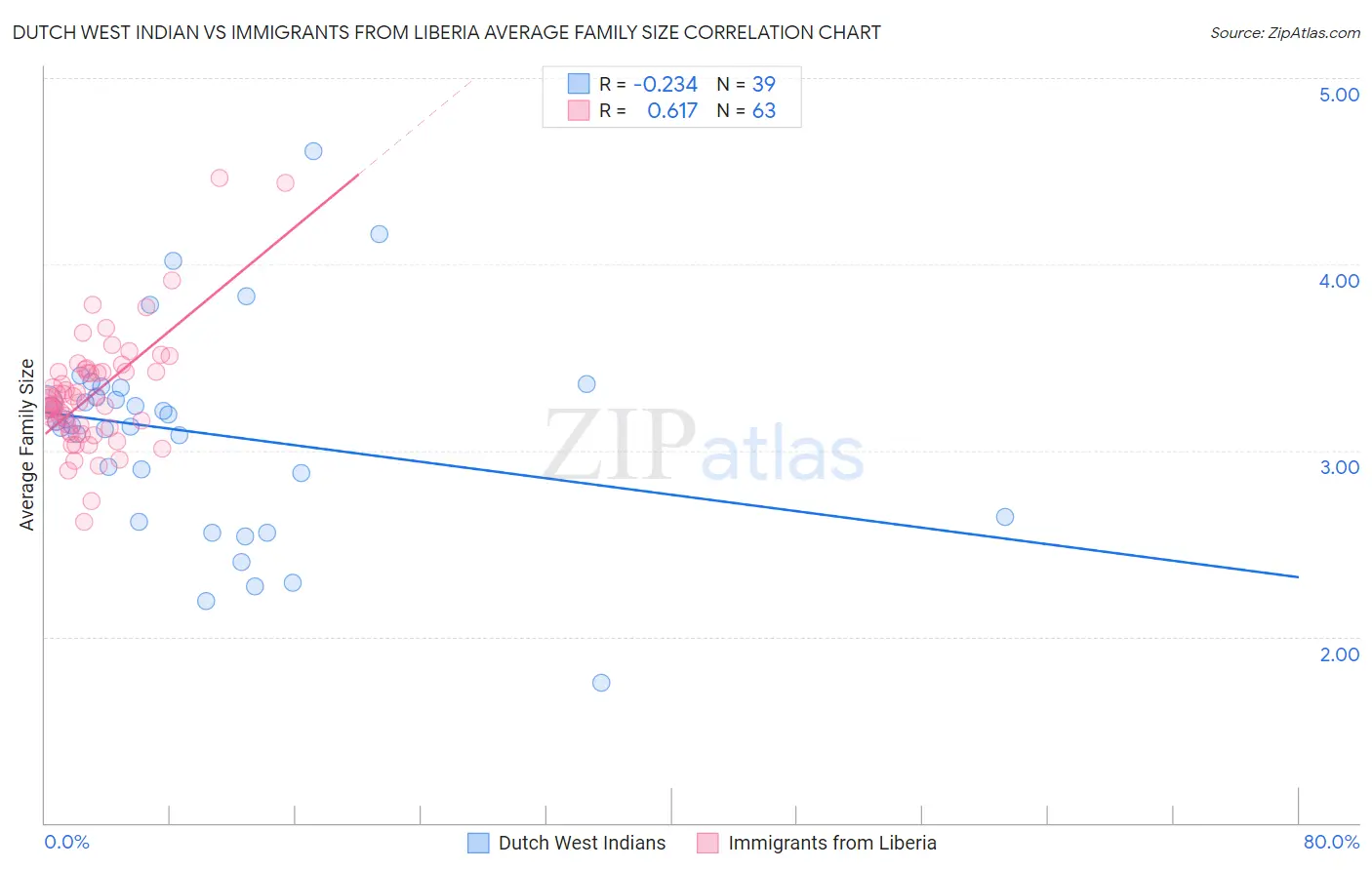 Dutch West Indian vs Immigrants from Liberia Average Family Size