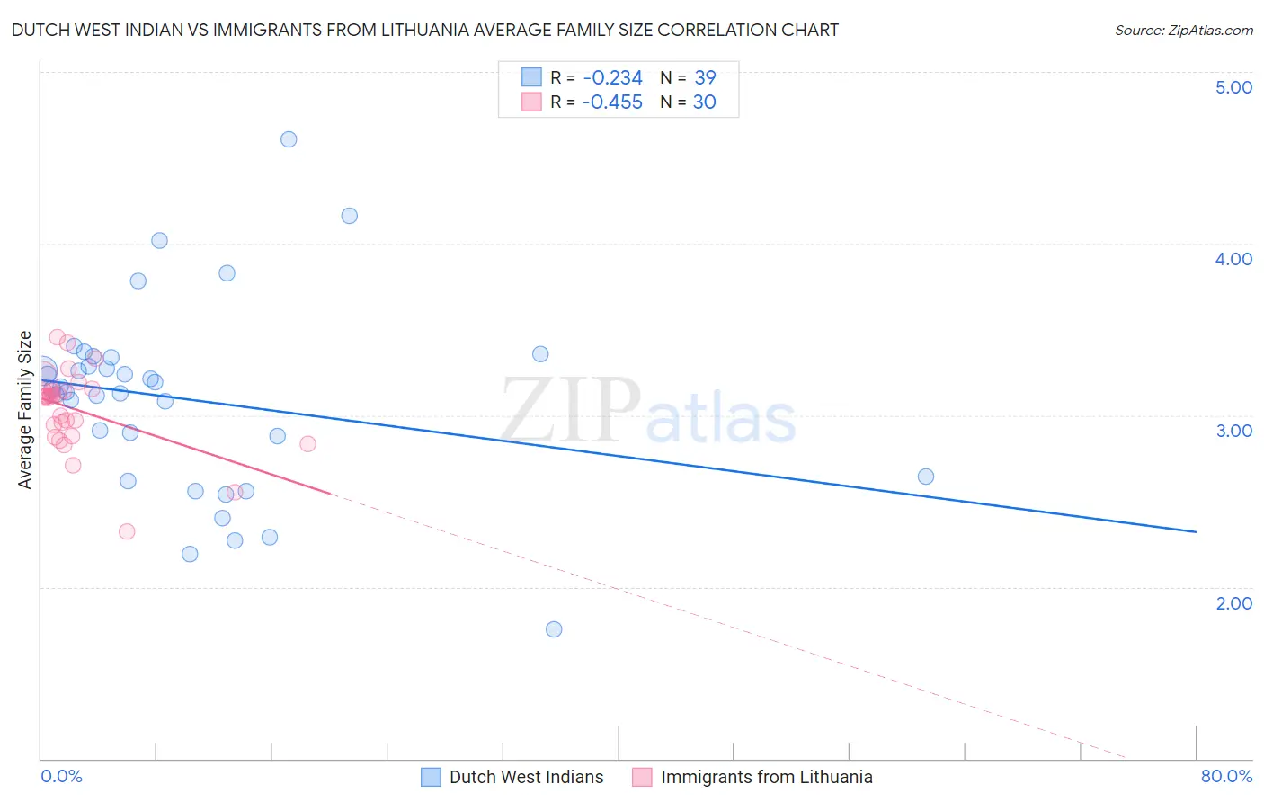 Dutch West Indian vs Immigrants from Lithuania Average Family Size