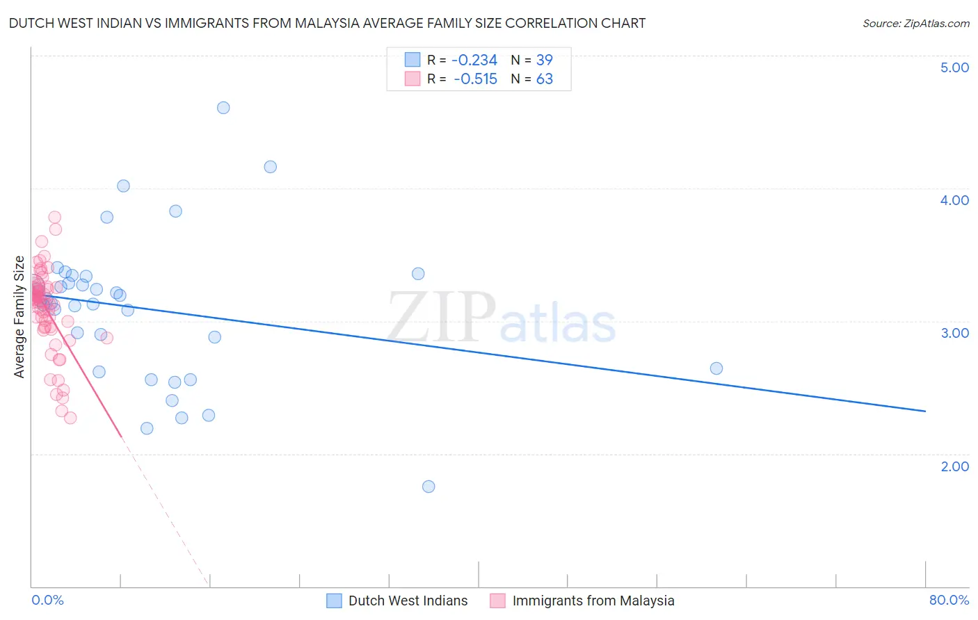Dutch West Indian vs Immigrants from Malaysia Average Family Size