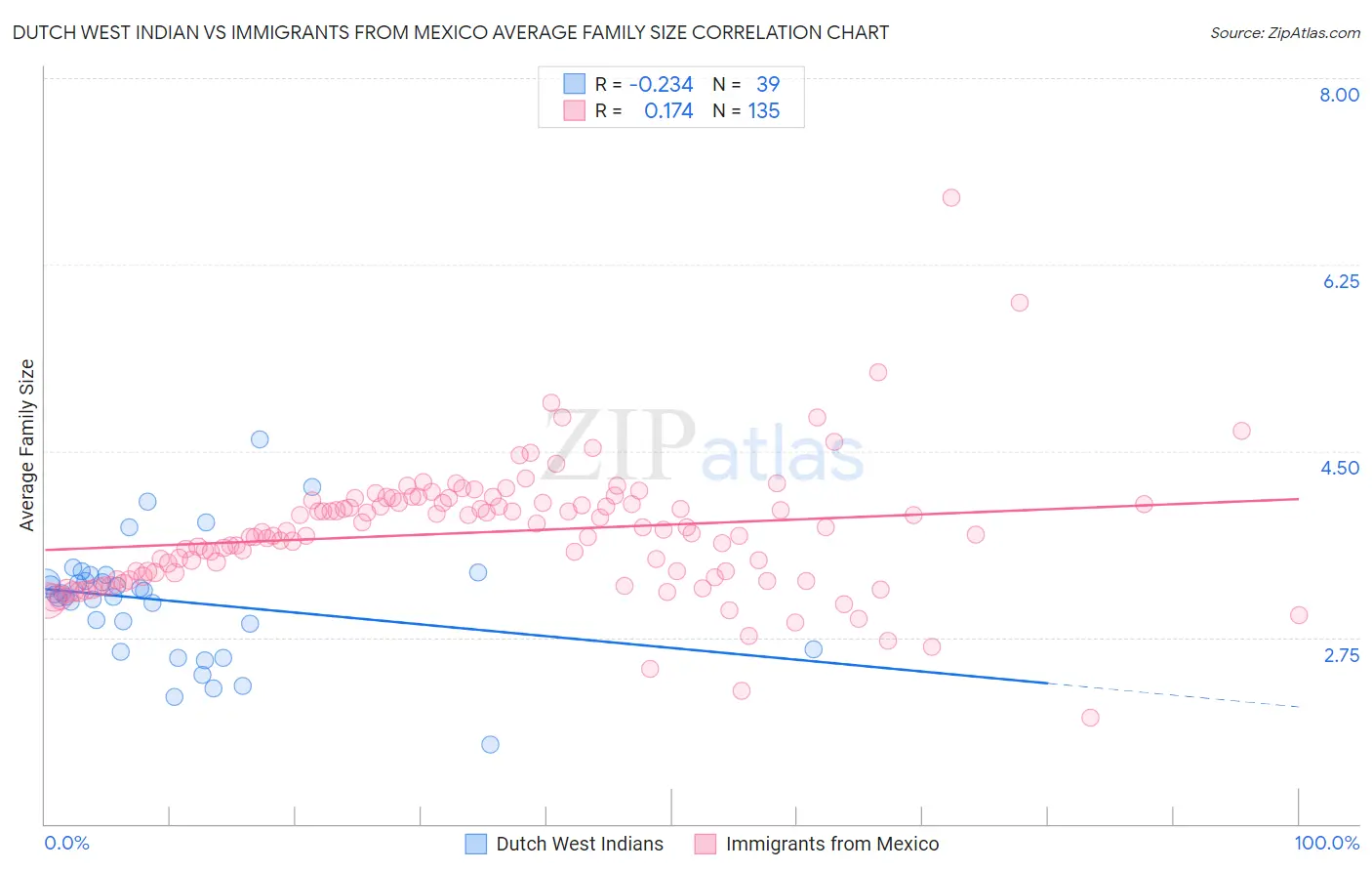 Dutch West Indian vs Immigrants from Mexico Average Family Size