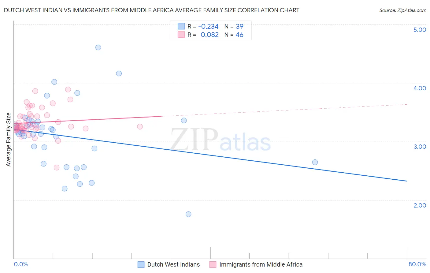 Dutch West Indian vs Immigrants from Middle Africa Average Family Size