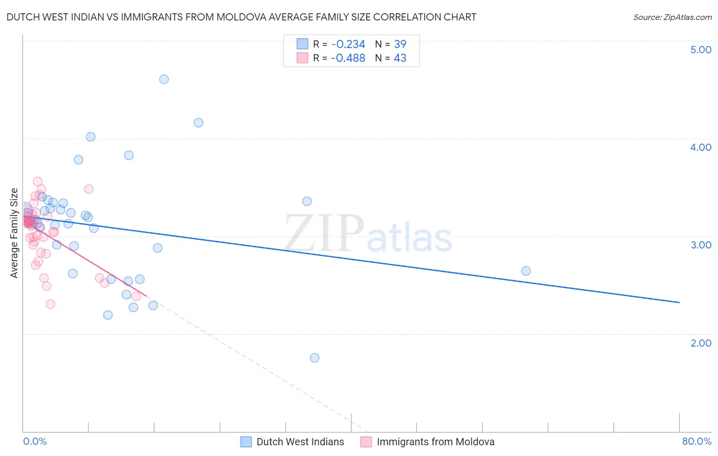 Dutch West Indian vs Immigrants from Moldova Average Family Size