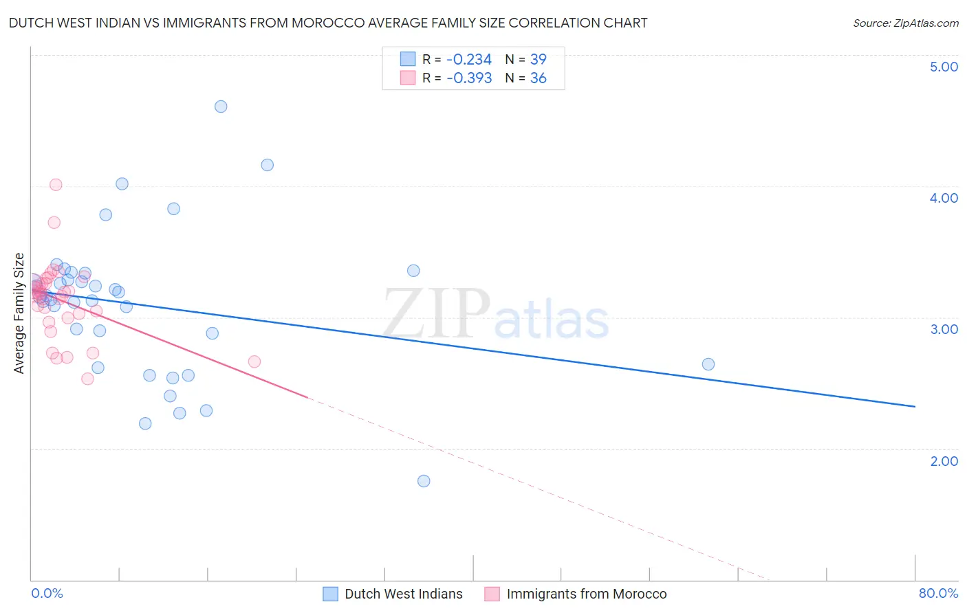 Dutch West Indian vs Immigrants from Morocco Average Family Size