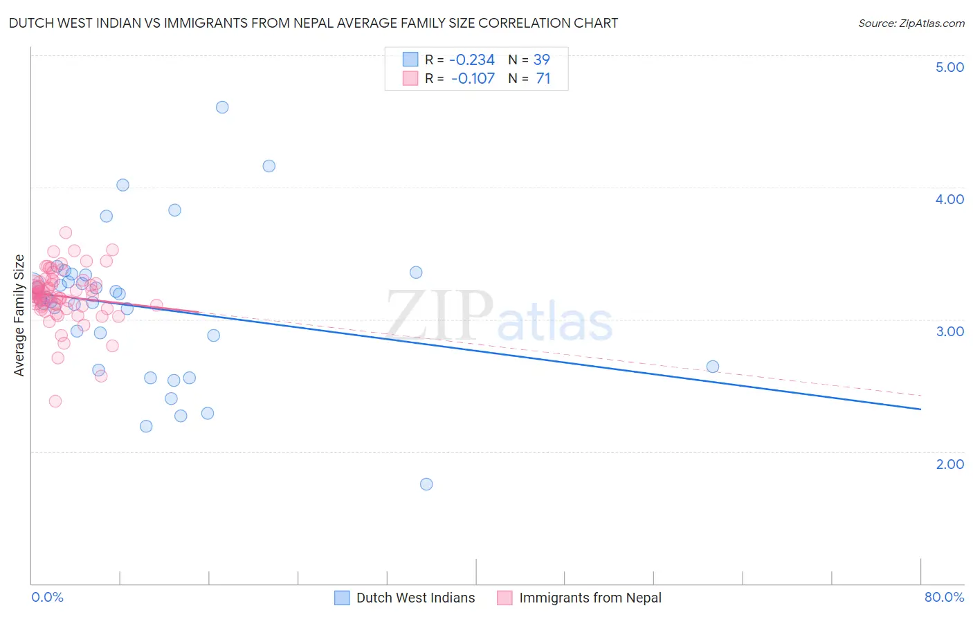 Dutch West Indian vs Immigrants from Nepal Average Family Size