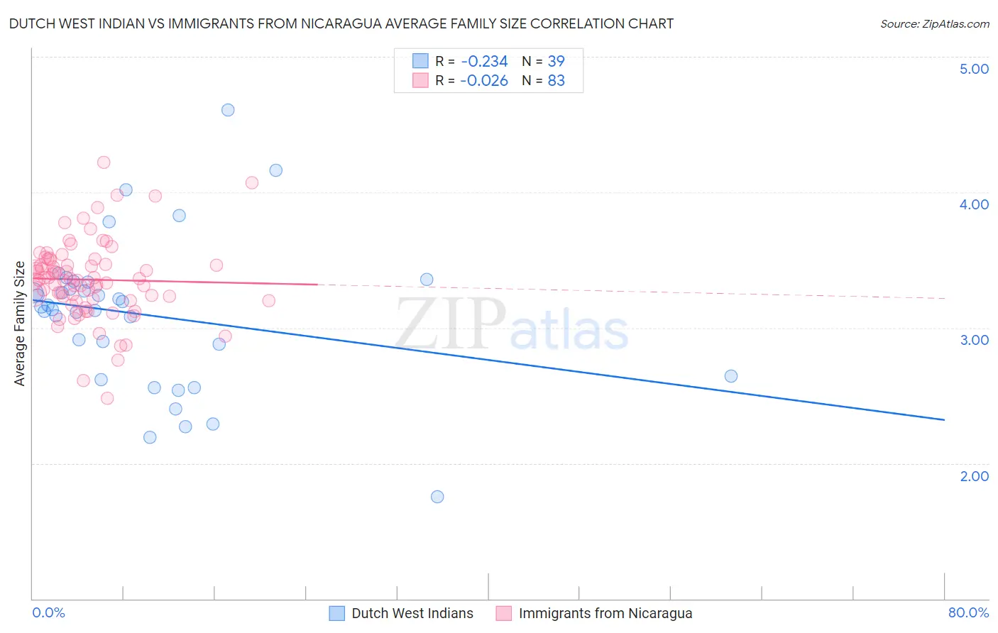 Dutch West Indian vs Immigrants from Nicaragua Average Family Size