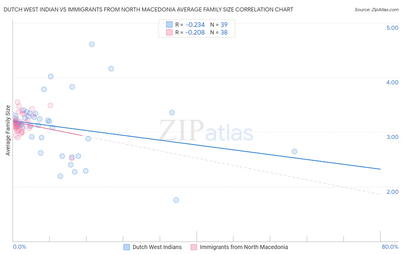 Dutch West Indian vs Immigrants from North Macedonia Average Family Size