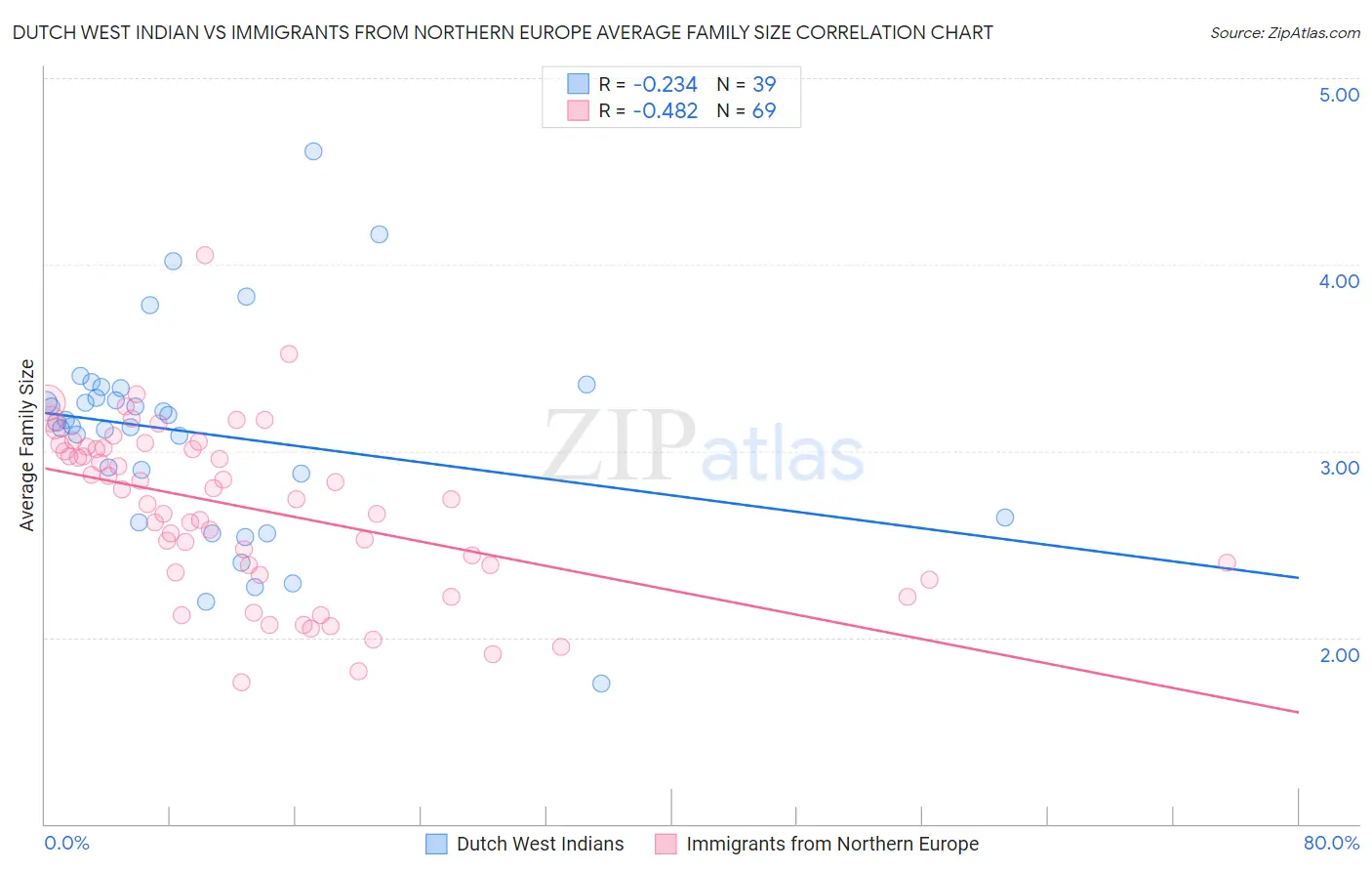 Dutch West Indian vs Immigrants from Northern Europe Average Family Size
