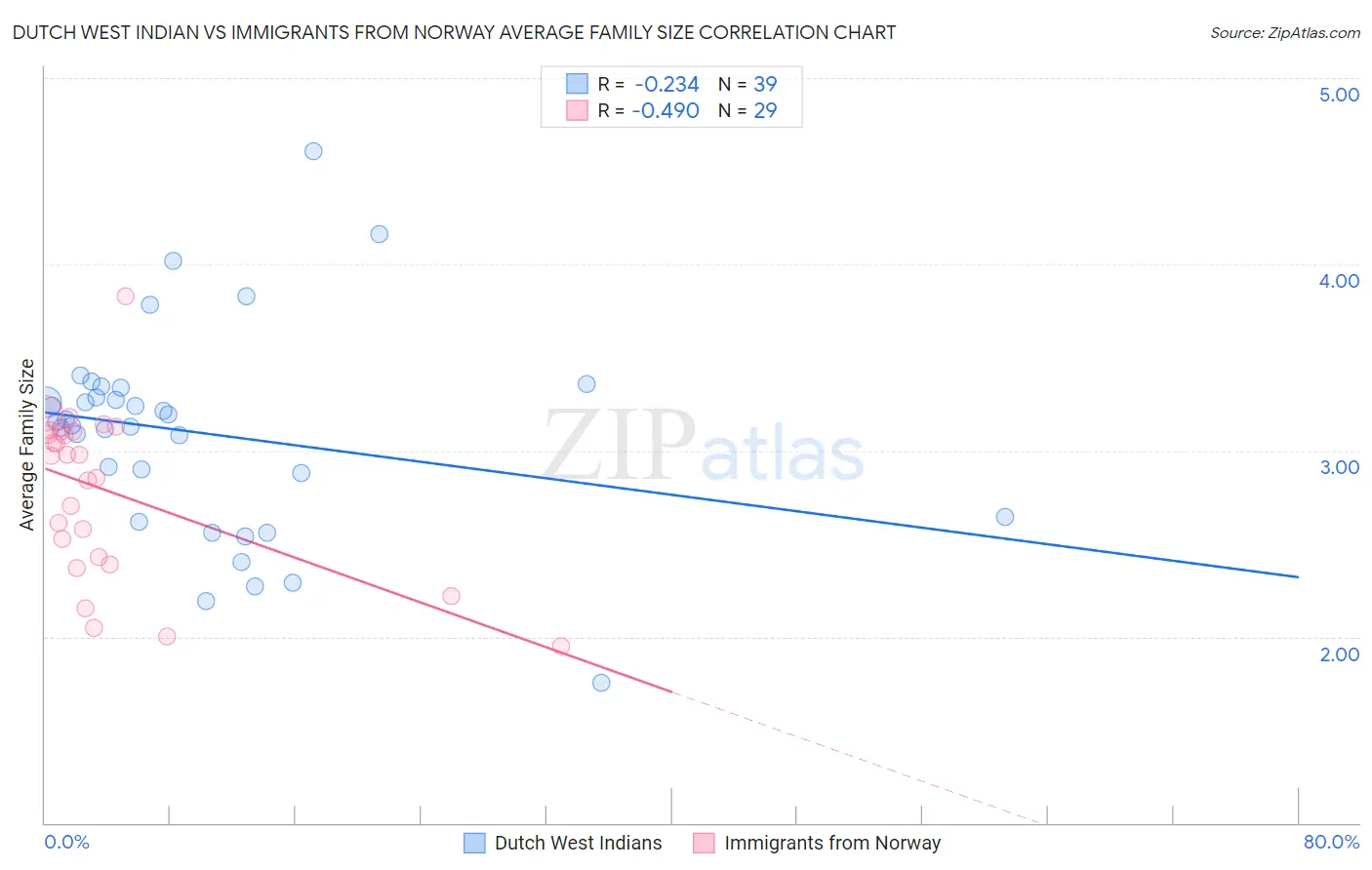 Dutch West Indian vs Immigrants from Norway Average Family Size