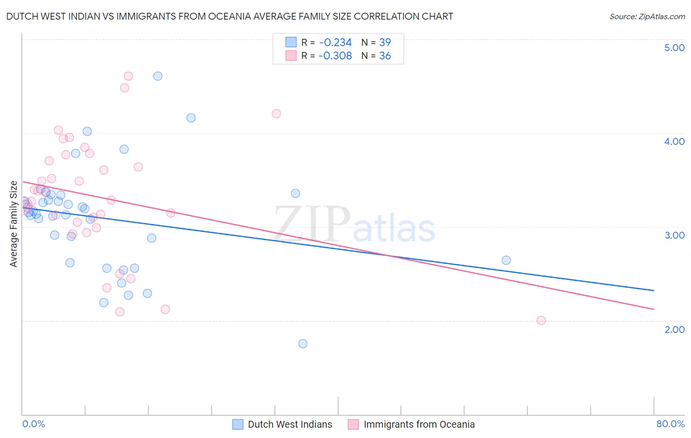 Dutch West Indian vs Immigrants from Oceania Average Family Size
