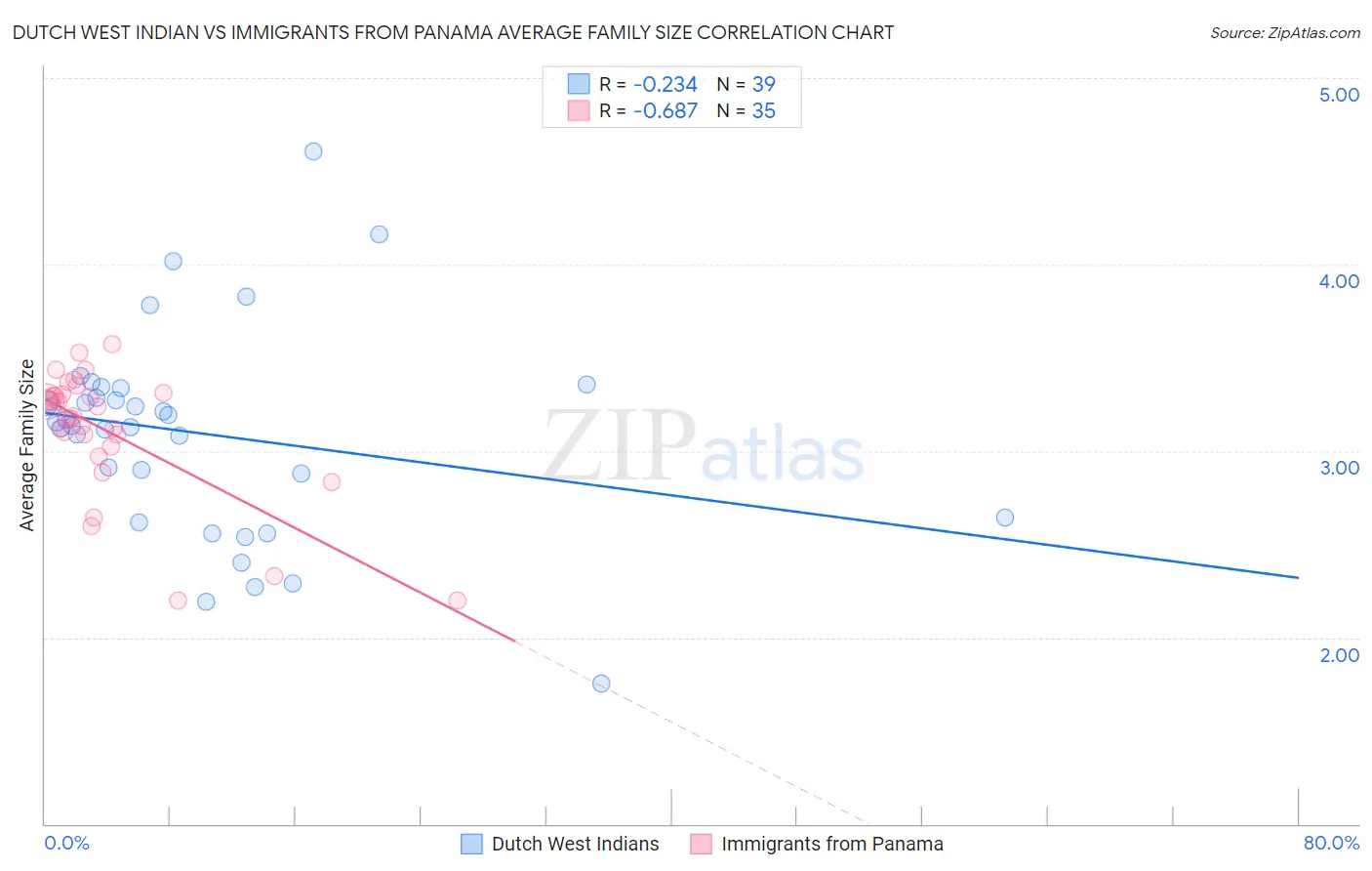 Dutch West Indian vs Immigrants from Panama Average Family Size