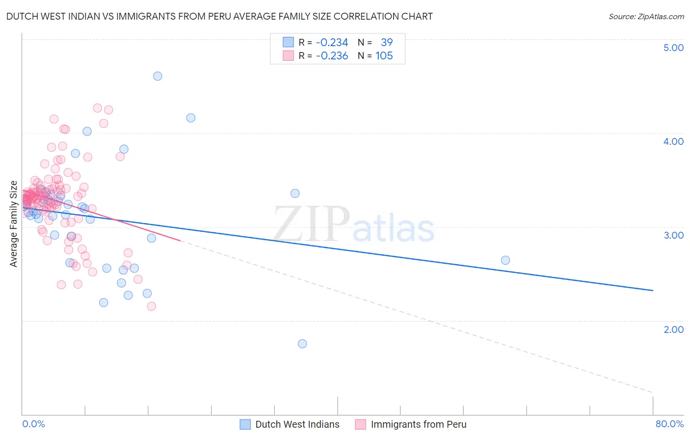 Dutch West Indian vs Immigrants from Peru Average Family Size