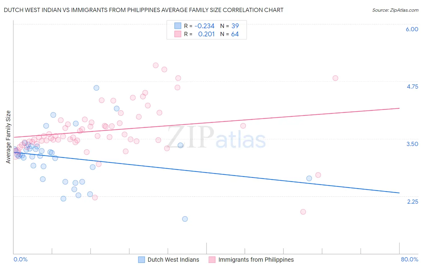 Dutch West Indian vs Immigrants from Philippines Average Family Size