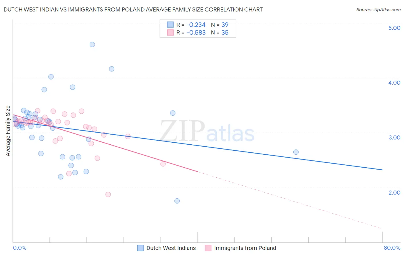 Dutch West Indian vs Immigrants from Poland Average Family Size