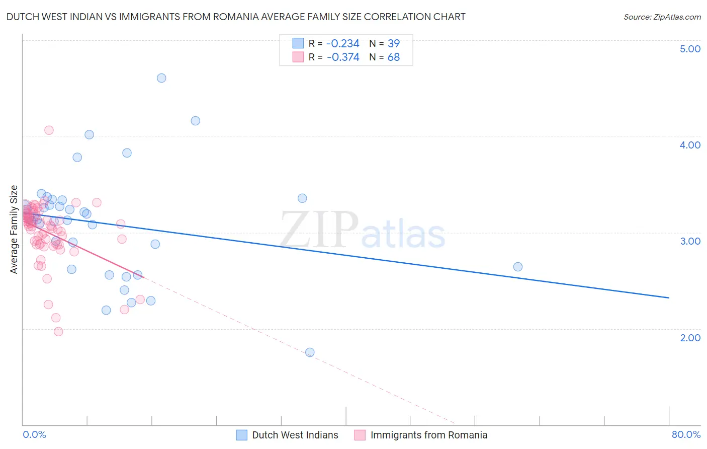 Dutch West Indian vs Immigrants from Romania Average Family Size