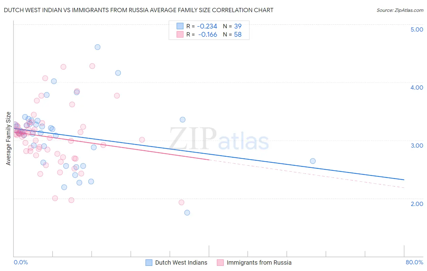 Dutch West Indian vs Immigrants from Russia Average Family Size